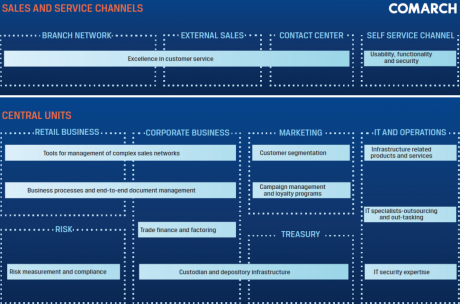 Comarch's competencies in the banking sector